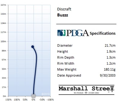 Discraft ESP Midrange Buzzz - Assortert