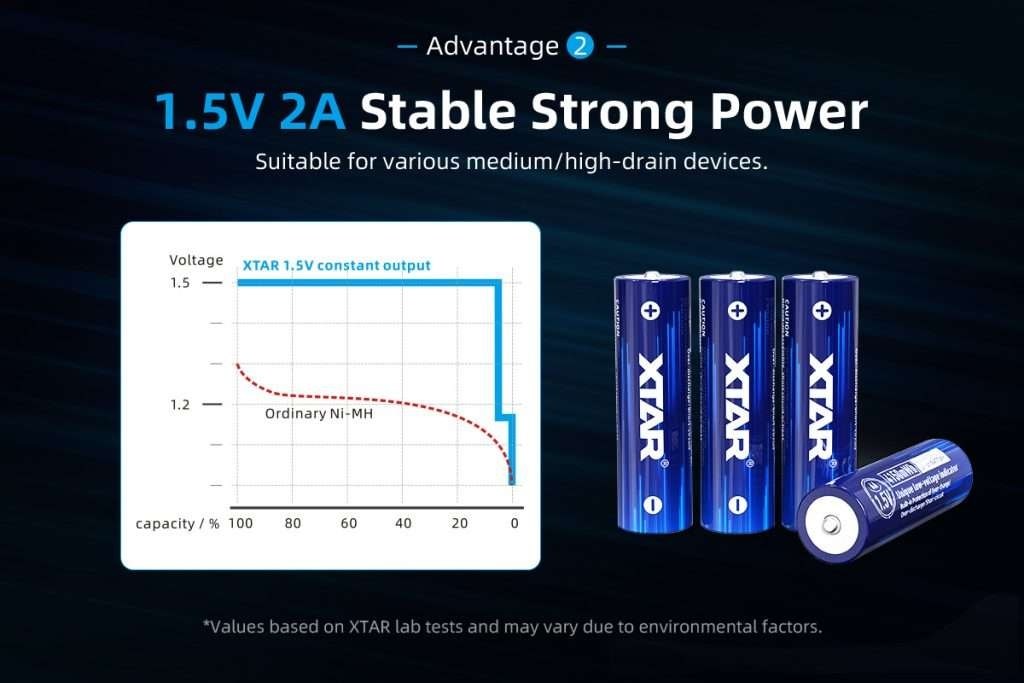 XTAR AA 1.5V 4150mWh Batterier 4stk