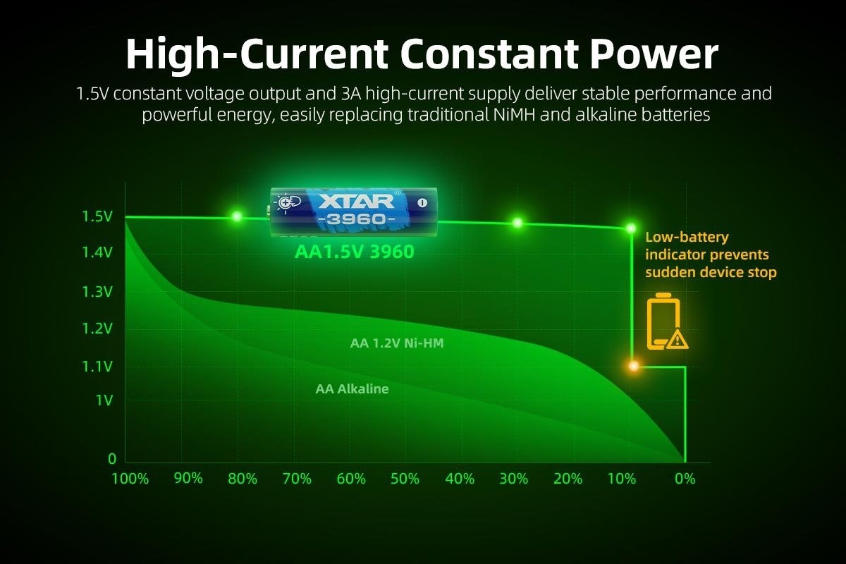 XTAR AA 1.5V 3960mWh Batterier 4stk